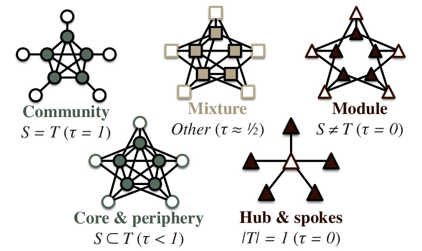 Node group structures